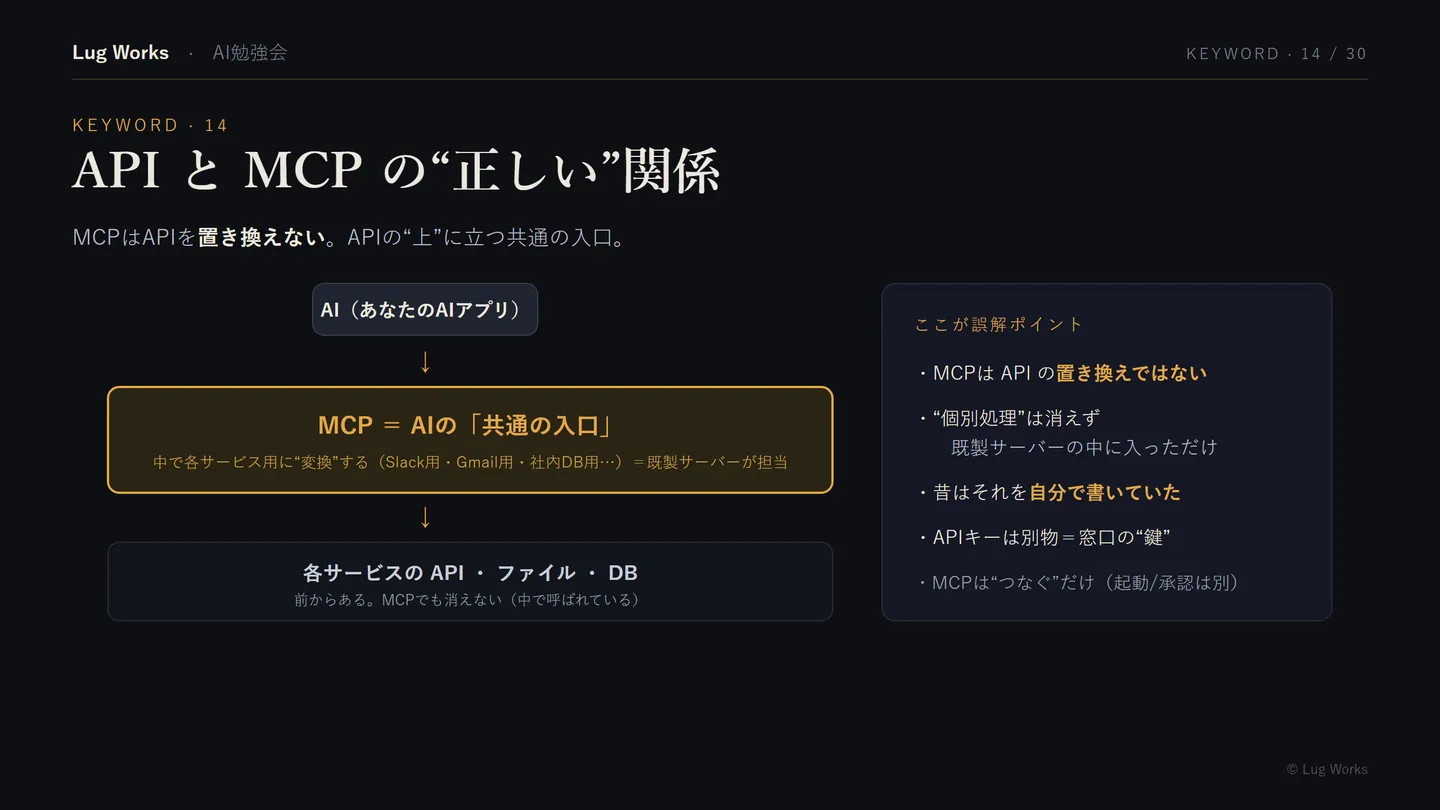 勉強会スライドの一枚。AI アプリ → MCP → 各サービスの API・ファイル・DB という三段の図で、MCP は API の置き換えではなく API の上に立つ共通の入口だと説明し、右側に誤解しやすい点を5つ並べている。